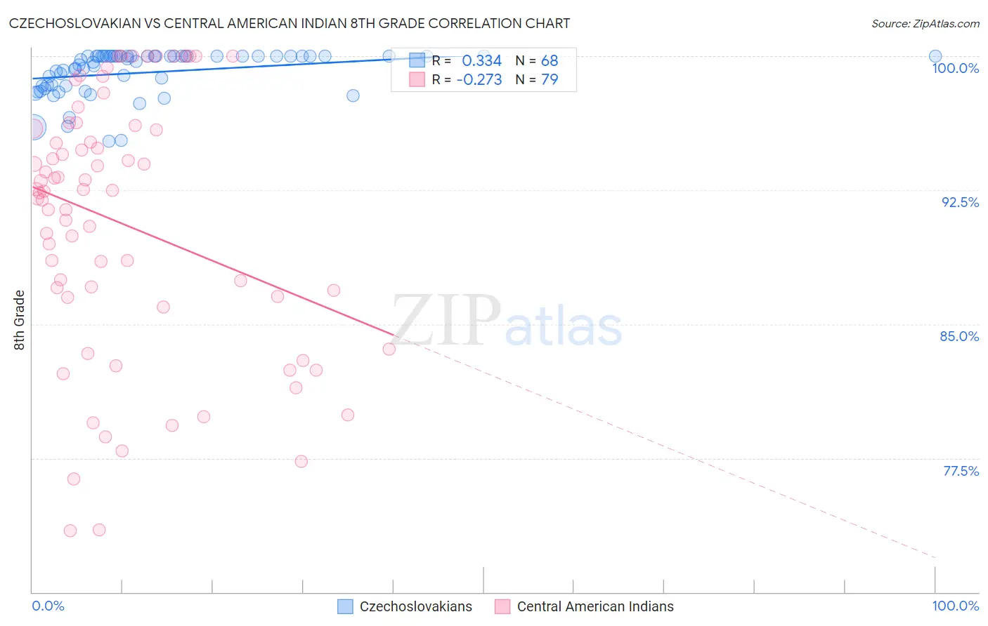 Czechoslovakian vs Central American Indian 8th Grade