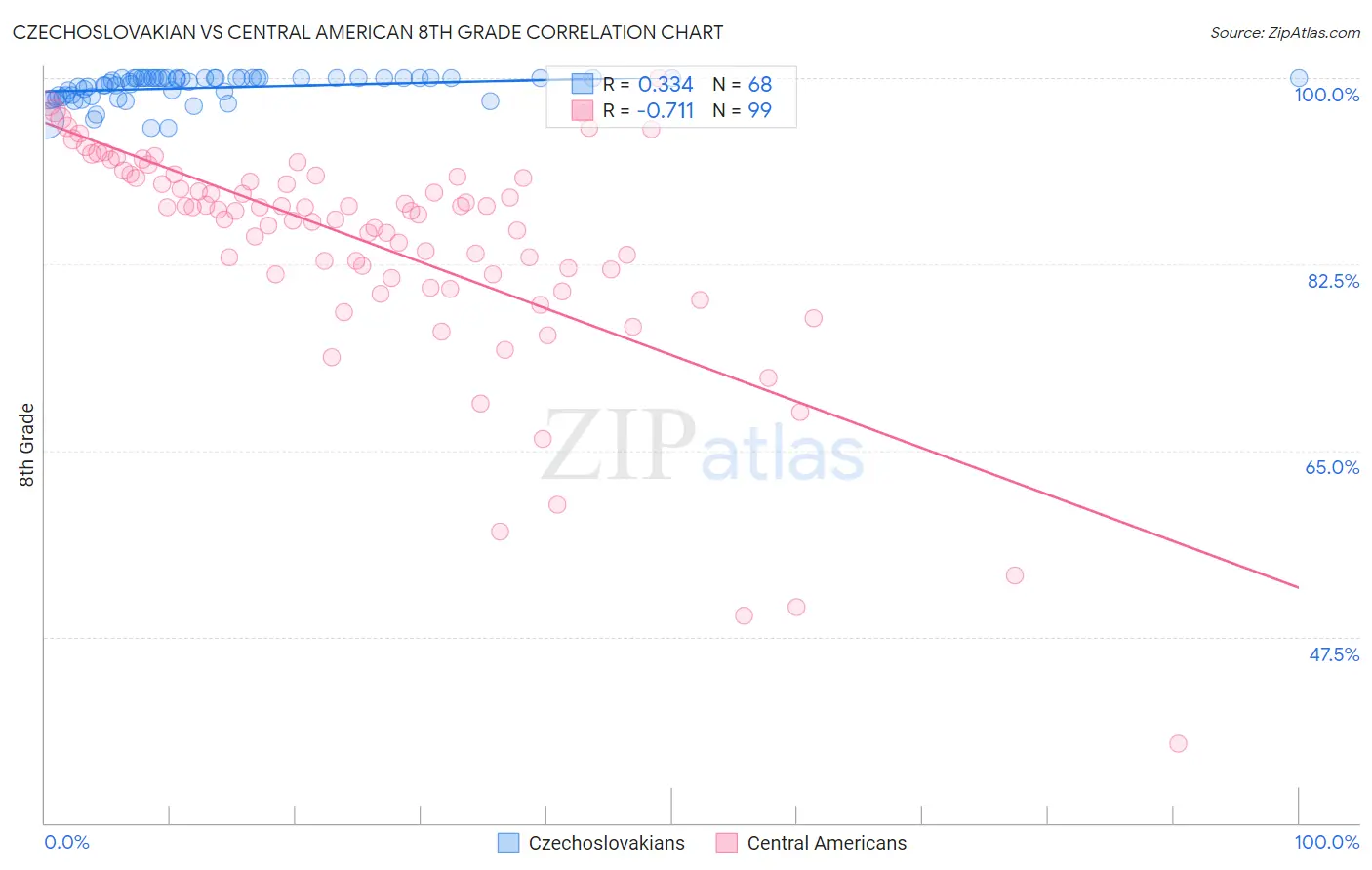 Czechoslovakian vs Central American 8th Grade