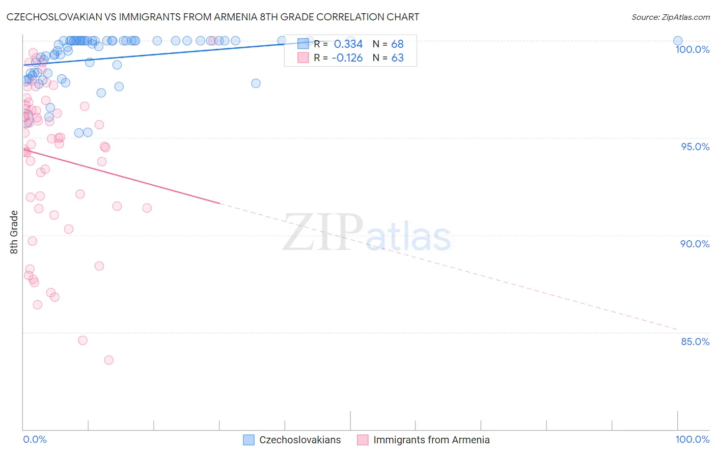 Czechoslovakian vs Immigrants from Armenia 8th Grade
