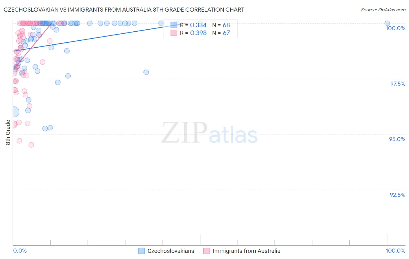 Czechoslovakian vs Immigrants from Australia 8th Grade