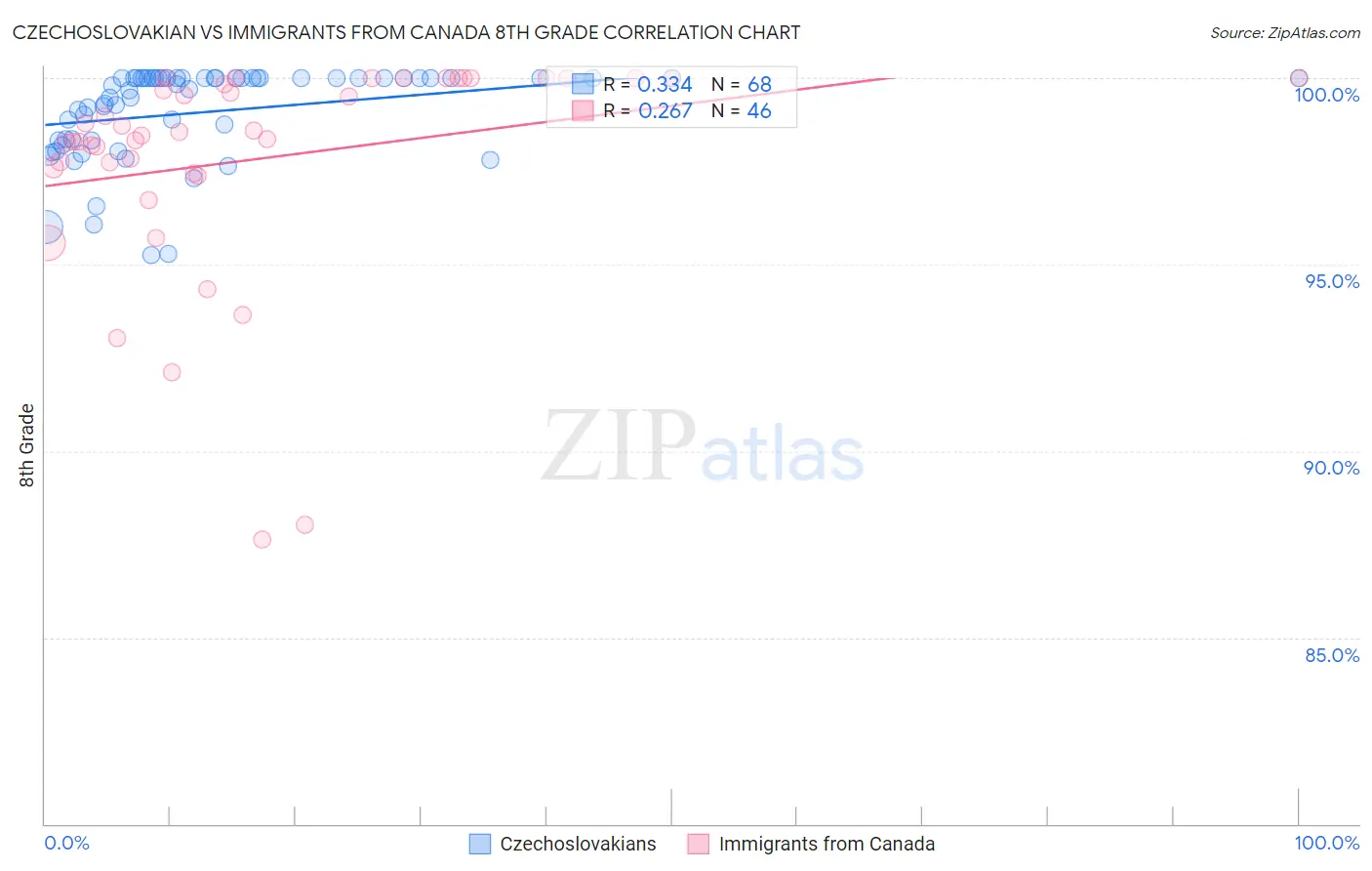 Czechoslovakian vs Immigrants from Canada 8th Grade
