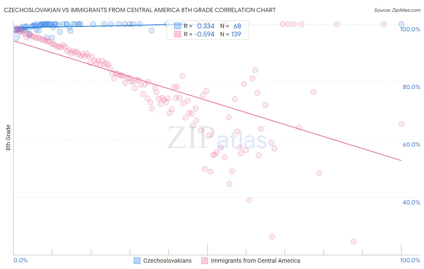 Czechoslovakian vs Immigrants from Central America 8th Grade