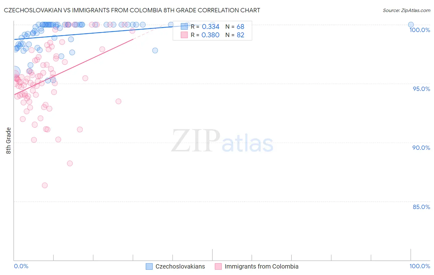 Czechoslovakian vs Immigrants from Colombia 8th Grade