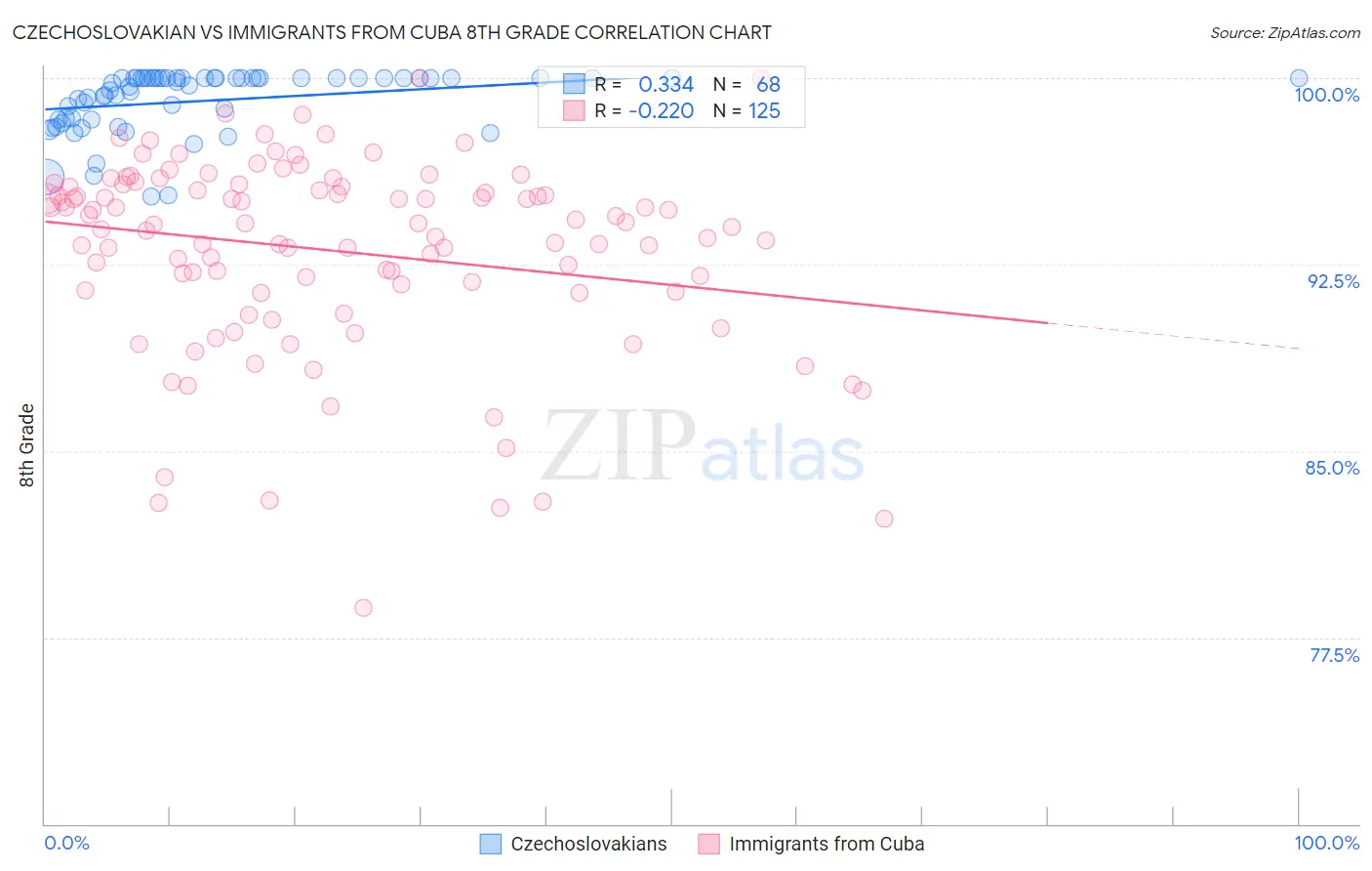 Czechoslovakian vs Immigrants from Cuba 8th Grade