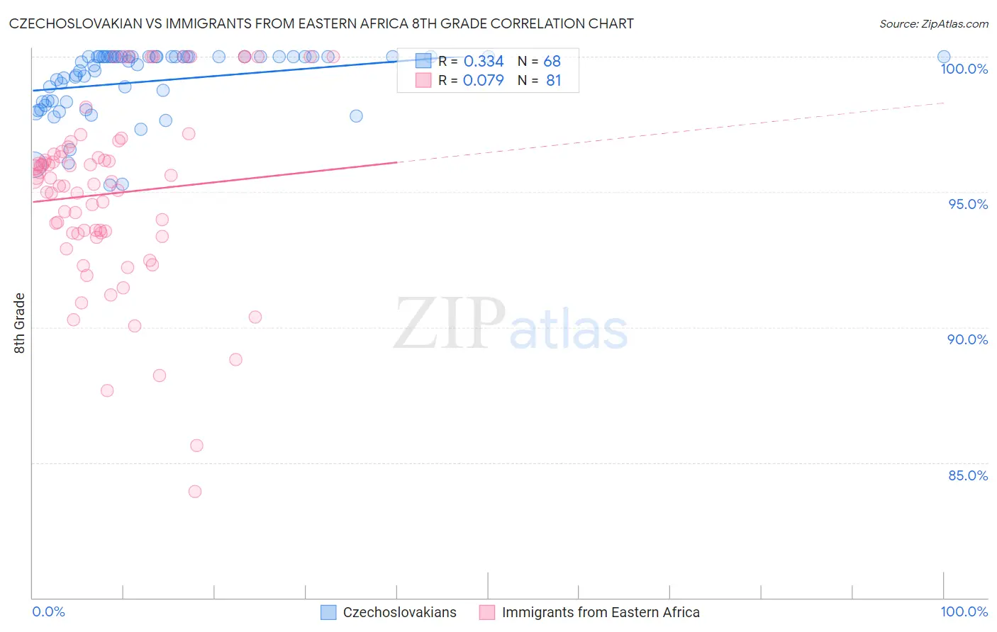 Czechoslovakian vs Immigrants from Eastern Africa 8th Grade