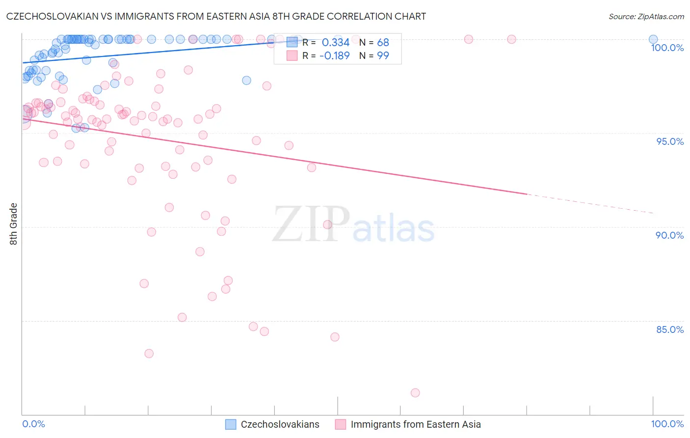 Czechoslovakian vs Immigrants from Eastern Asia 8th Grade