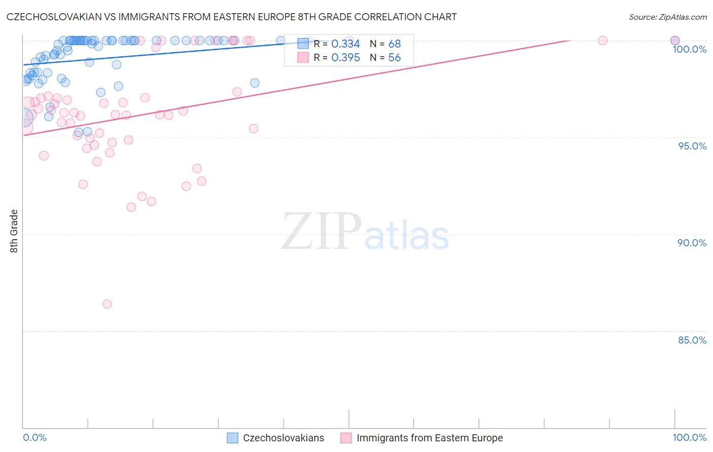 Czechoslovakian vs Immigrants from Eastern Europe 8th Grade