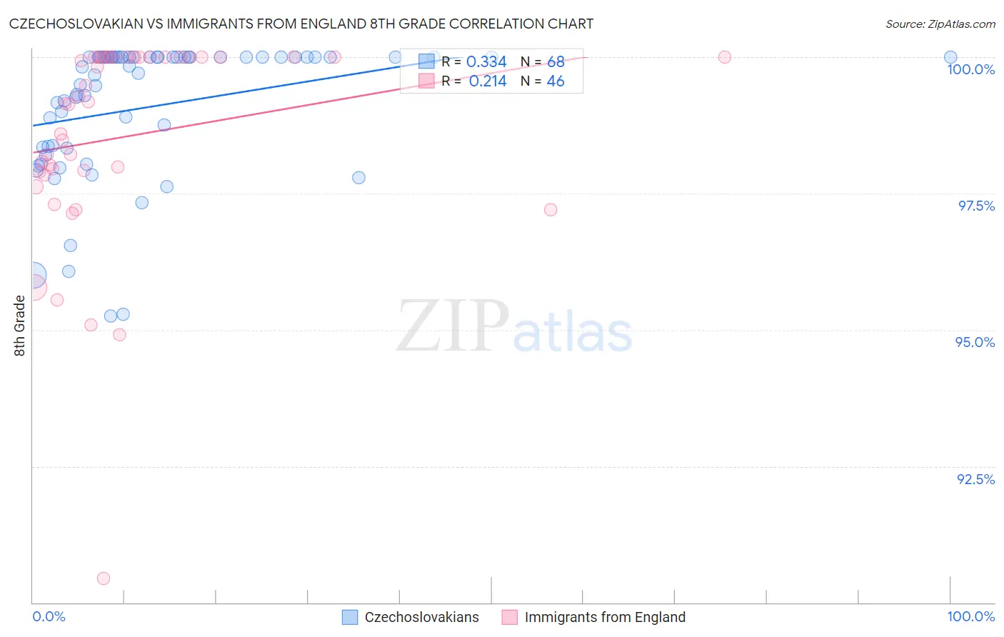 Czechoslovakian vs Immigrants from England 8th Grade