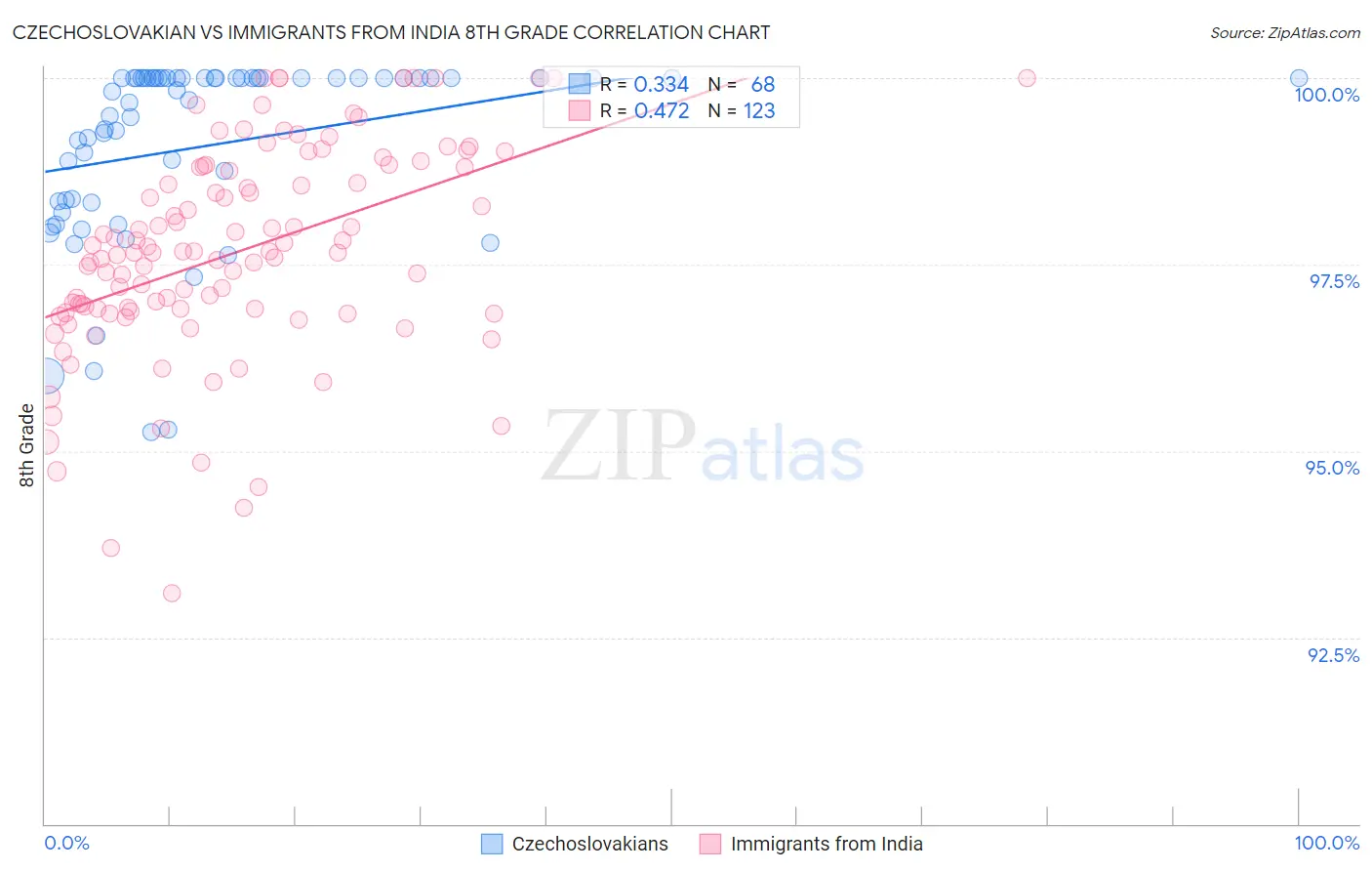 Czechoslovakian vs Immigrants from India 8th Grade