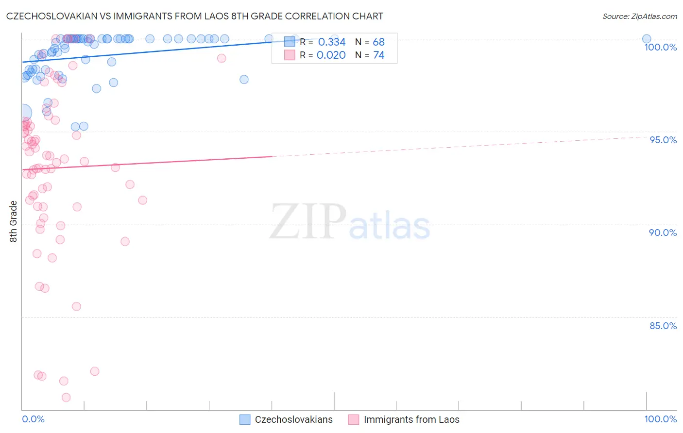 Czechoslovakian vs Immigrants from Laos 8th Grade