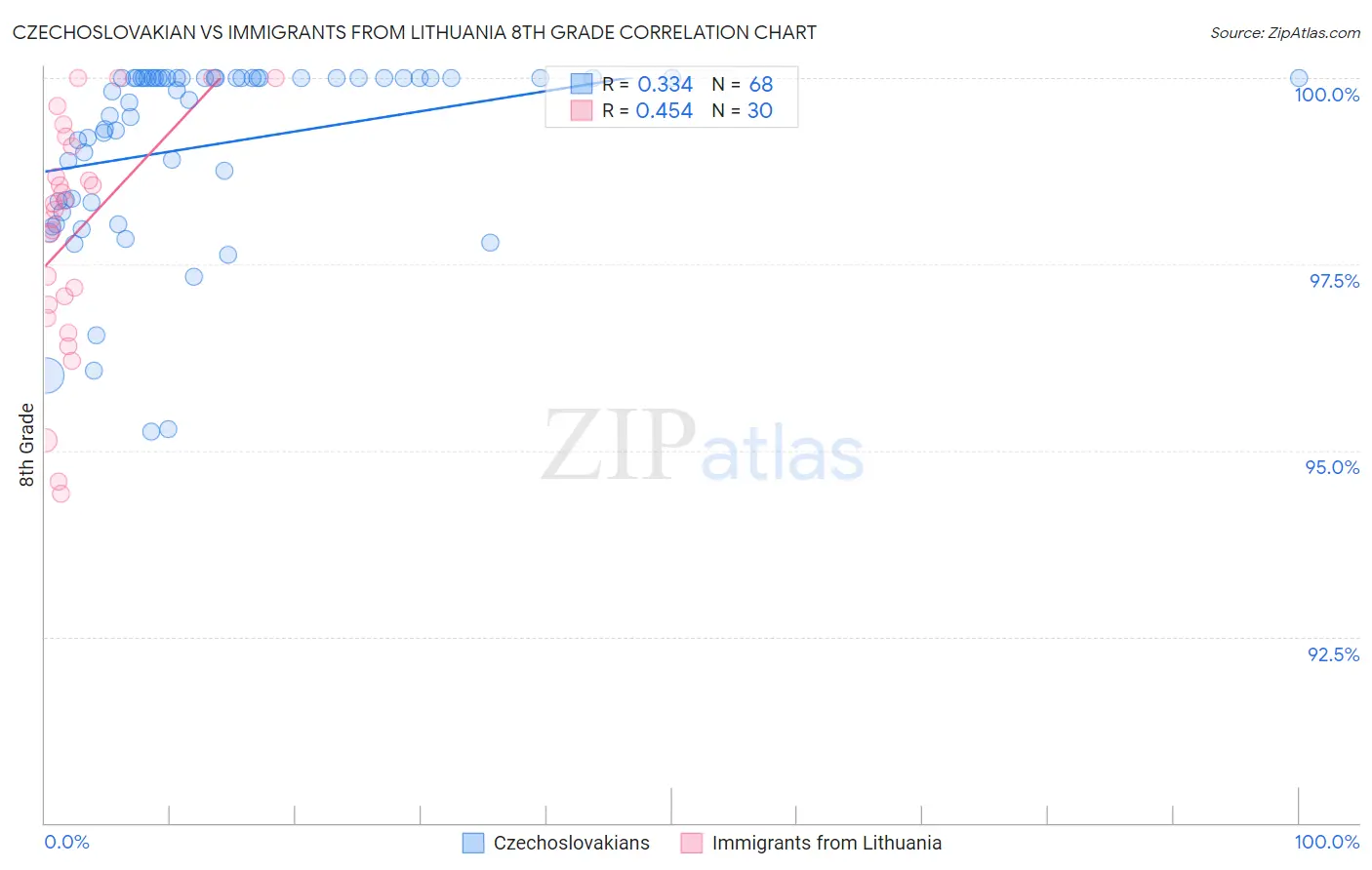 Czechoslovakian vs Immigrants from Lithuania 8th Grade