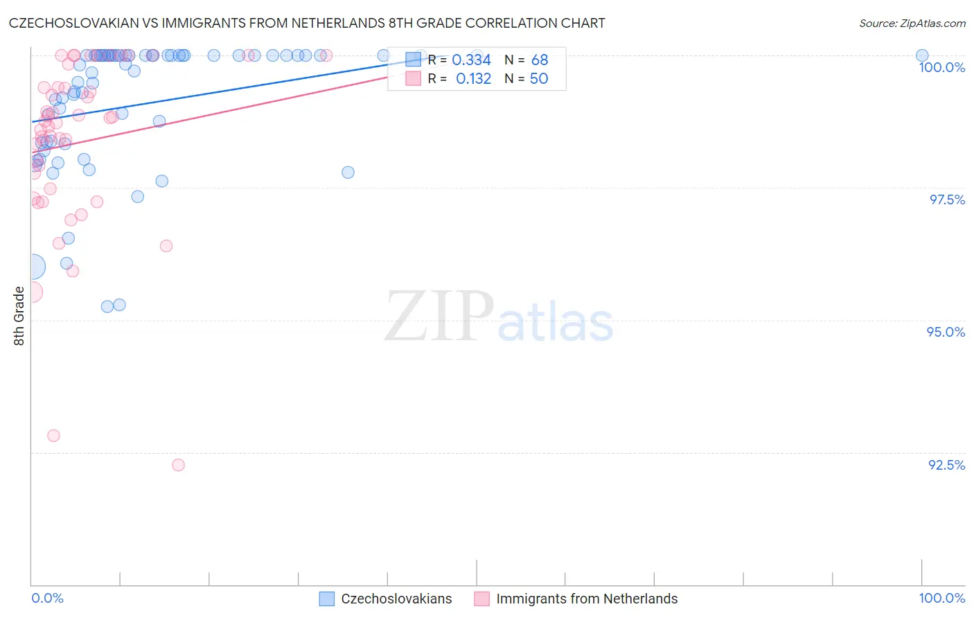 Czechoslovakian vs Immigrants from Netherlands 8th Grade