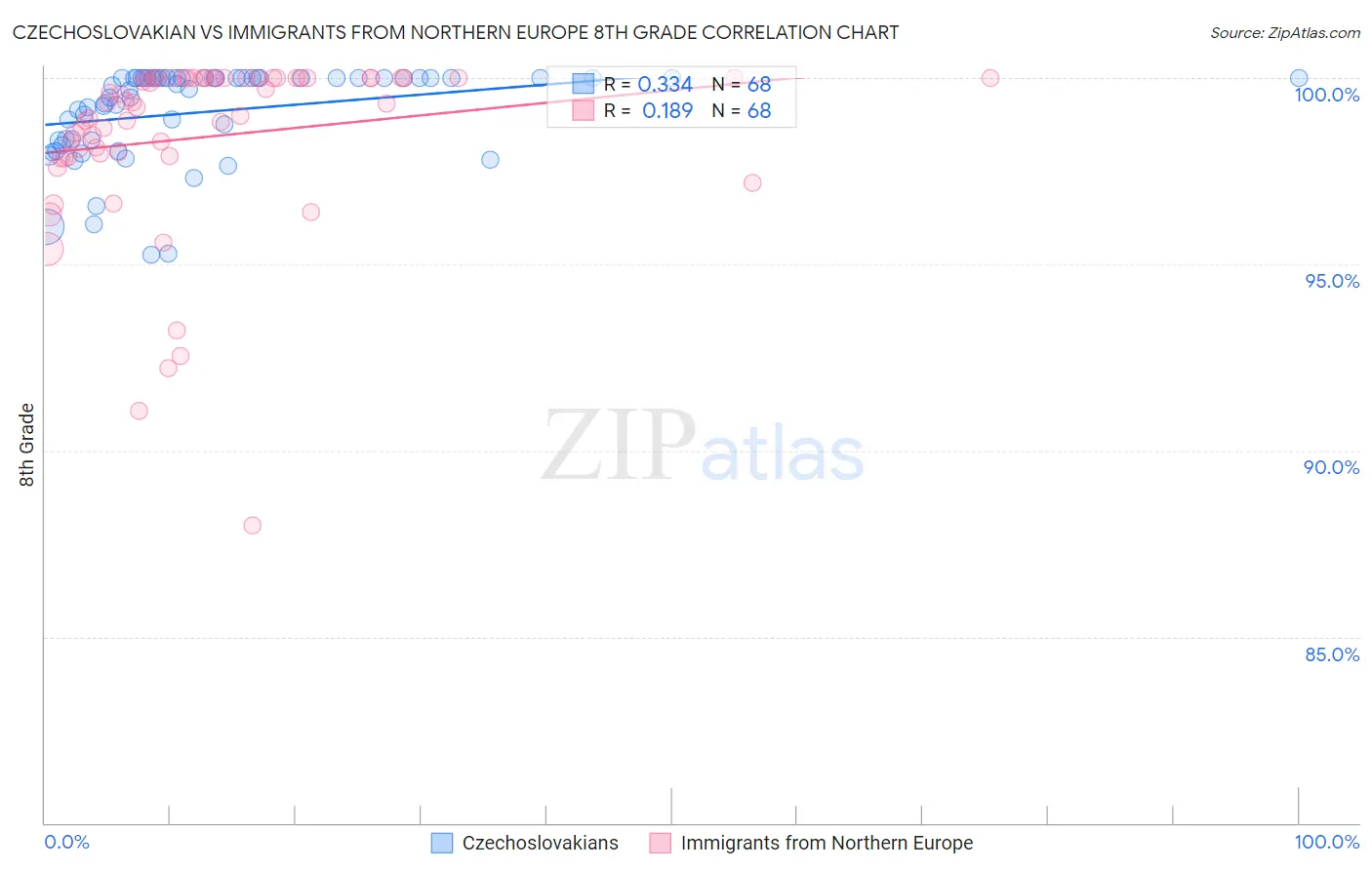 Czechoslovakian vs Immigrants from Northern Europe 8th Grade