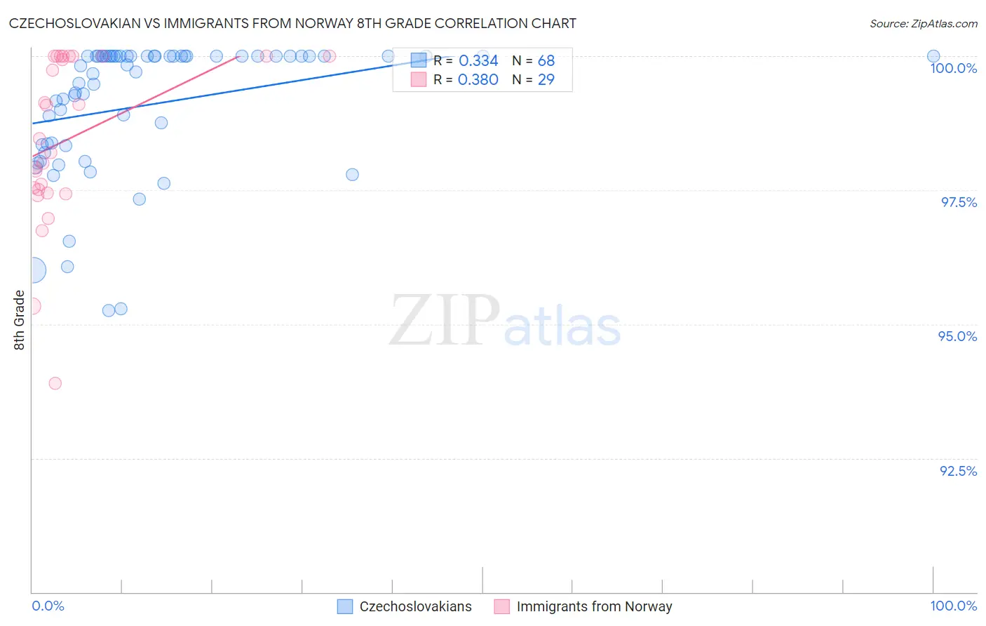 Czechoslovakian vs Immigrants from Norway 8th Grade