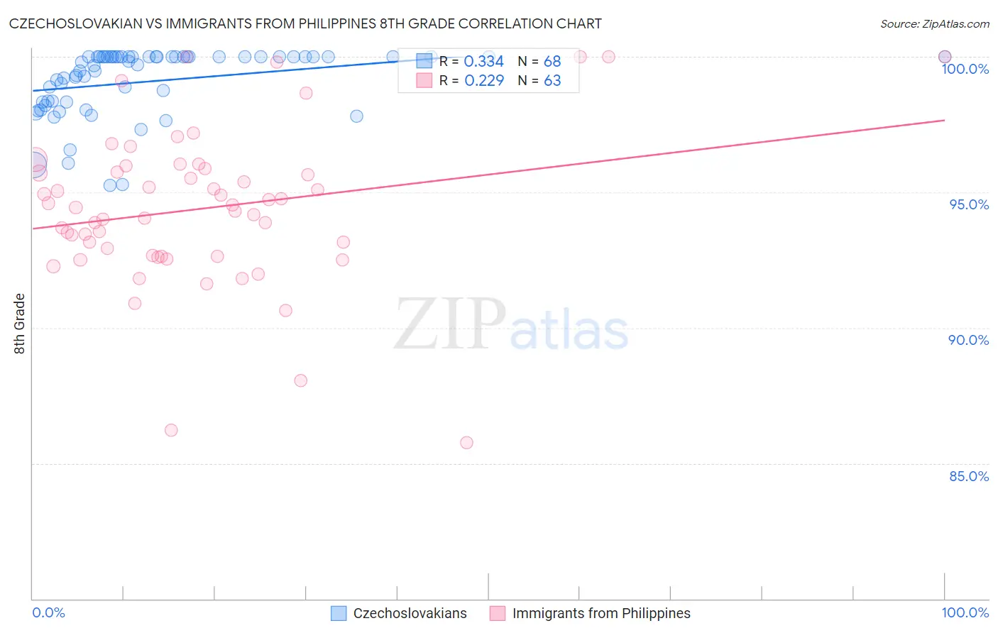 Czechoslovakian vs Immigrants from Philippines 8th Grade