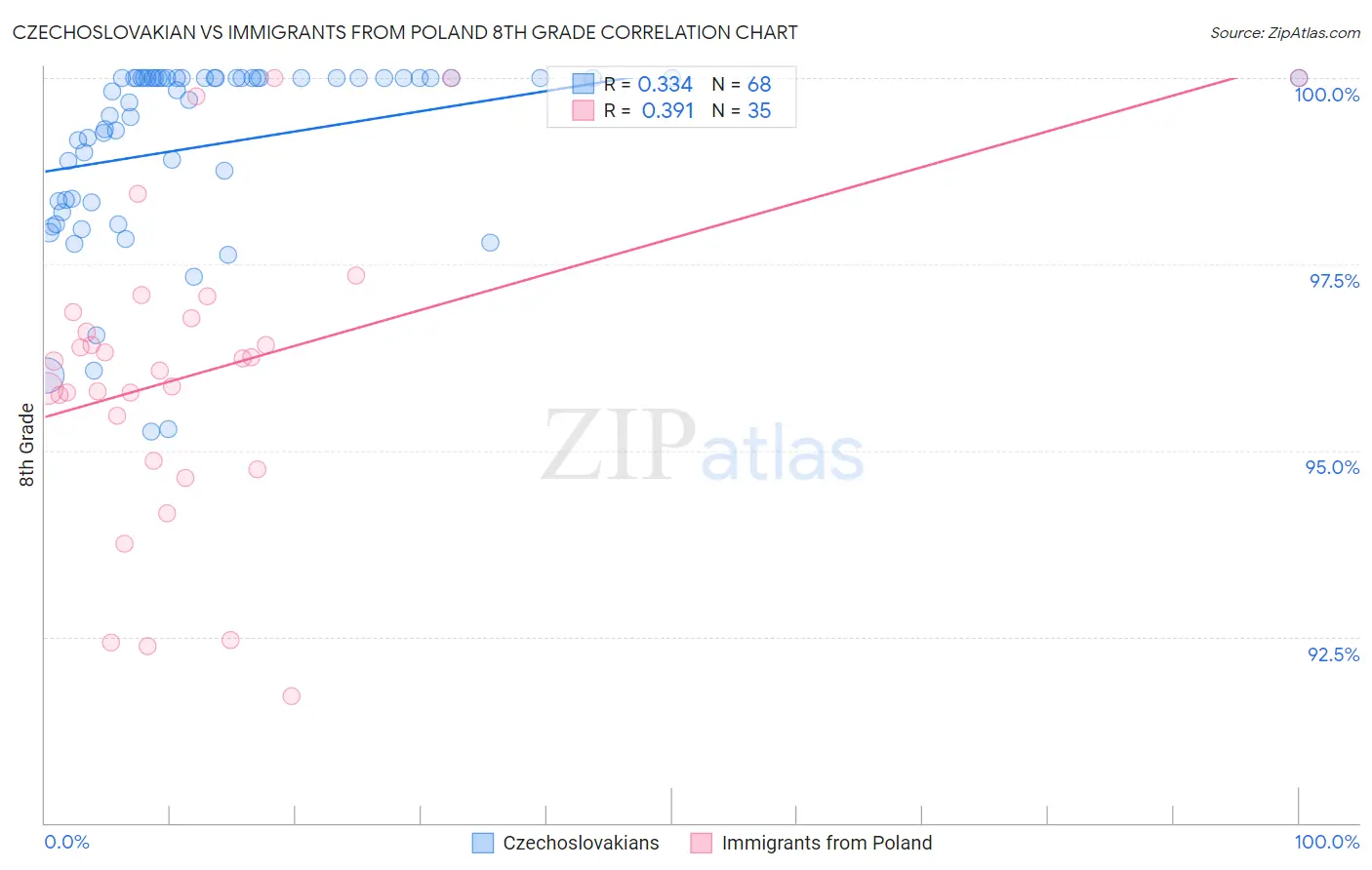 Czechoslovakian vs Immigrants from Poland 8th Grade