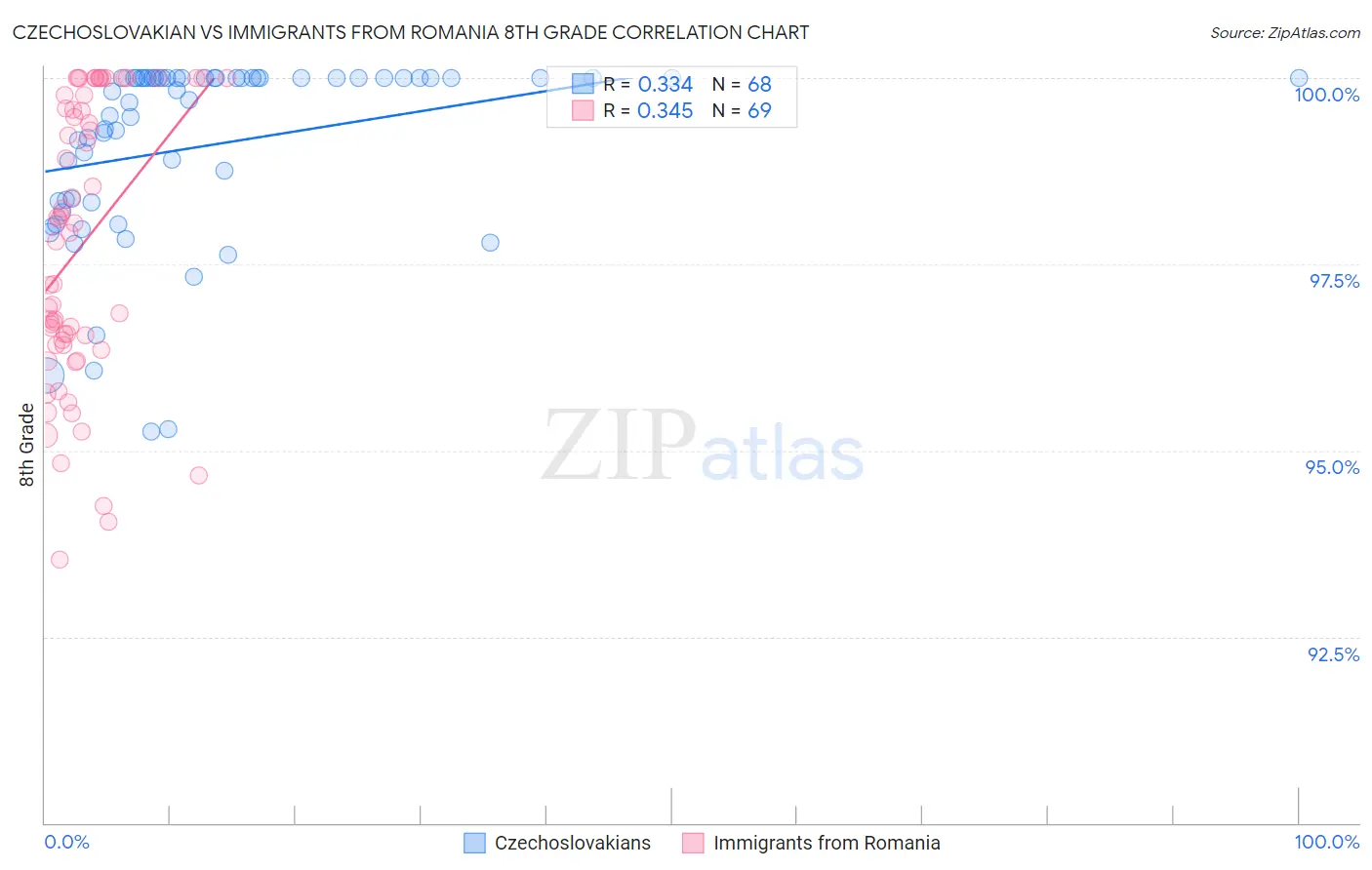 Czechoslovakian vs Immigrants from Romania 8th Grade