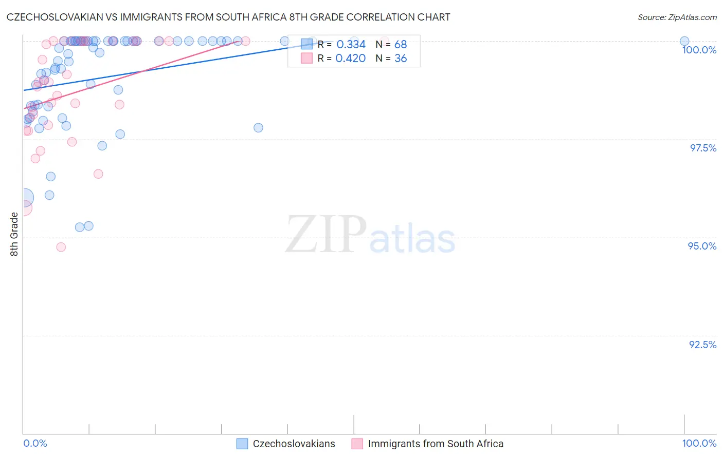 Czechoslovakian vs Immigrants from South Africa 8th Grade