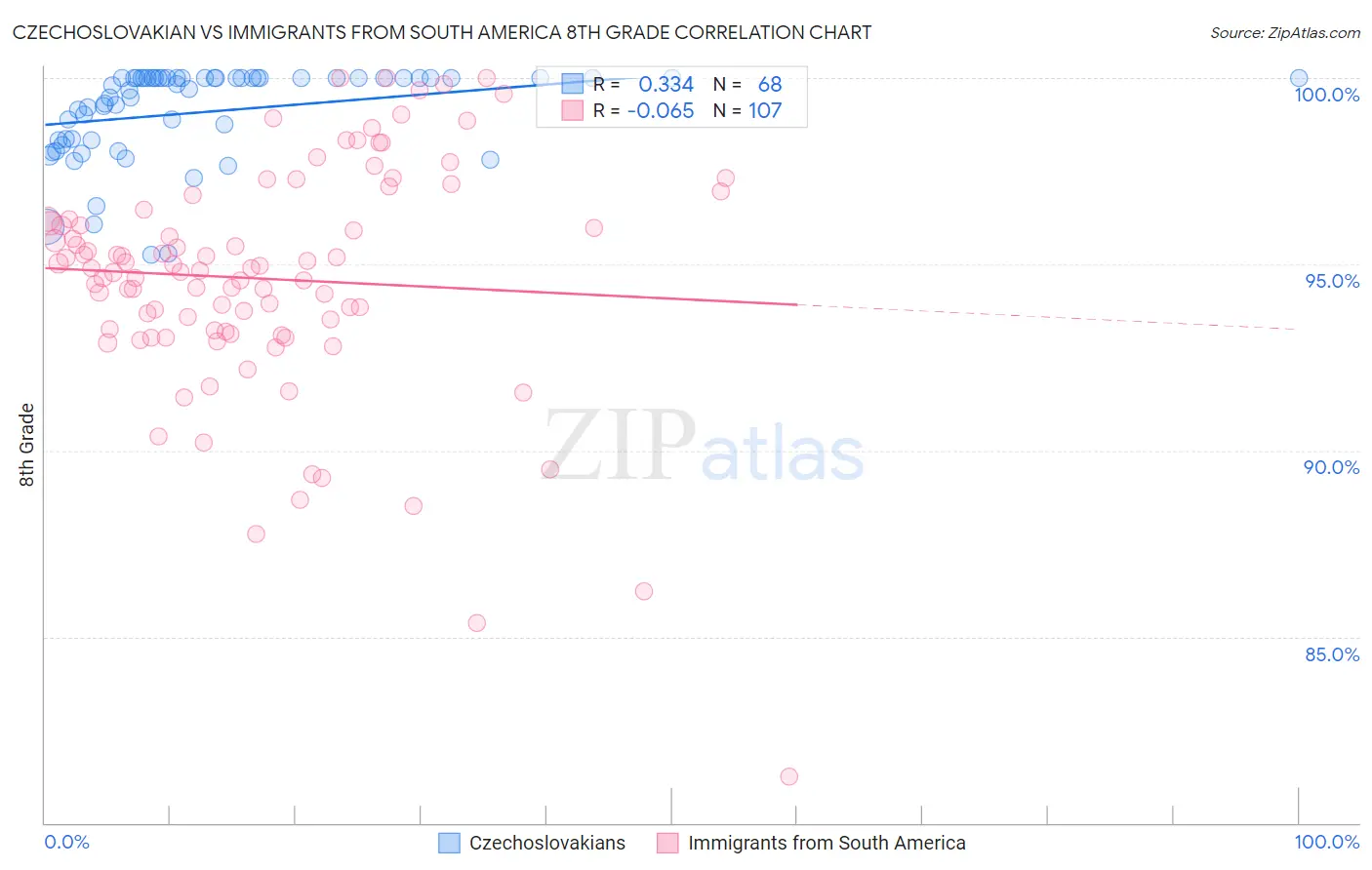 Czechoslovakian vs Immigrants from South America 8th Grade