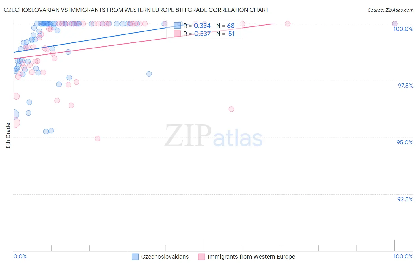 Czechoslovakian vs Immigrants from Western Europe 8th Grade