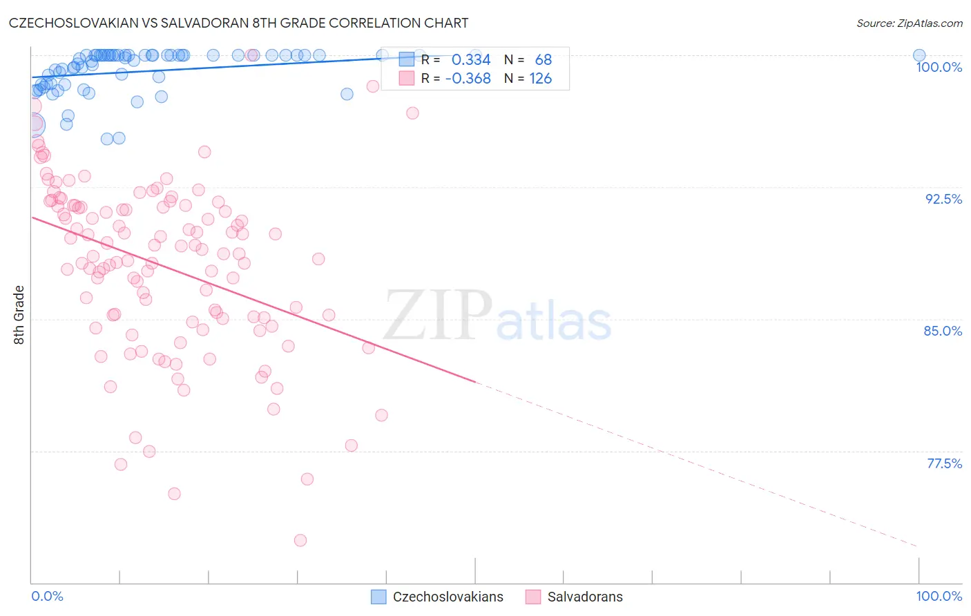 Czechoslovakian vs Salvadoran 8th Grade