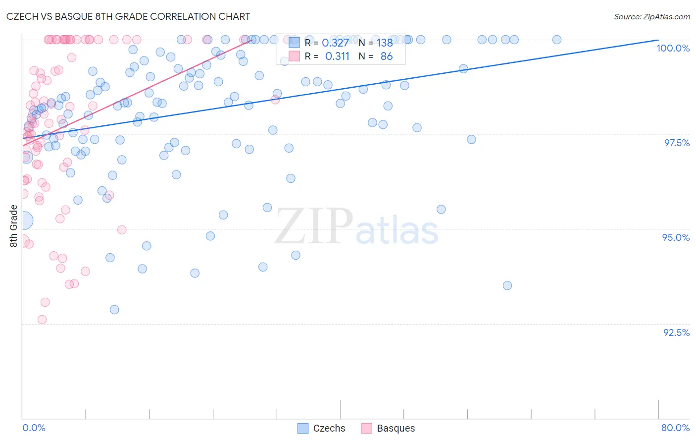 Czech vs Basque 8th Grade