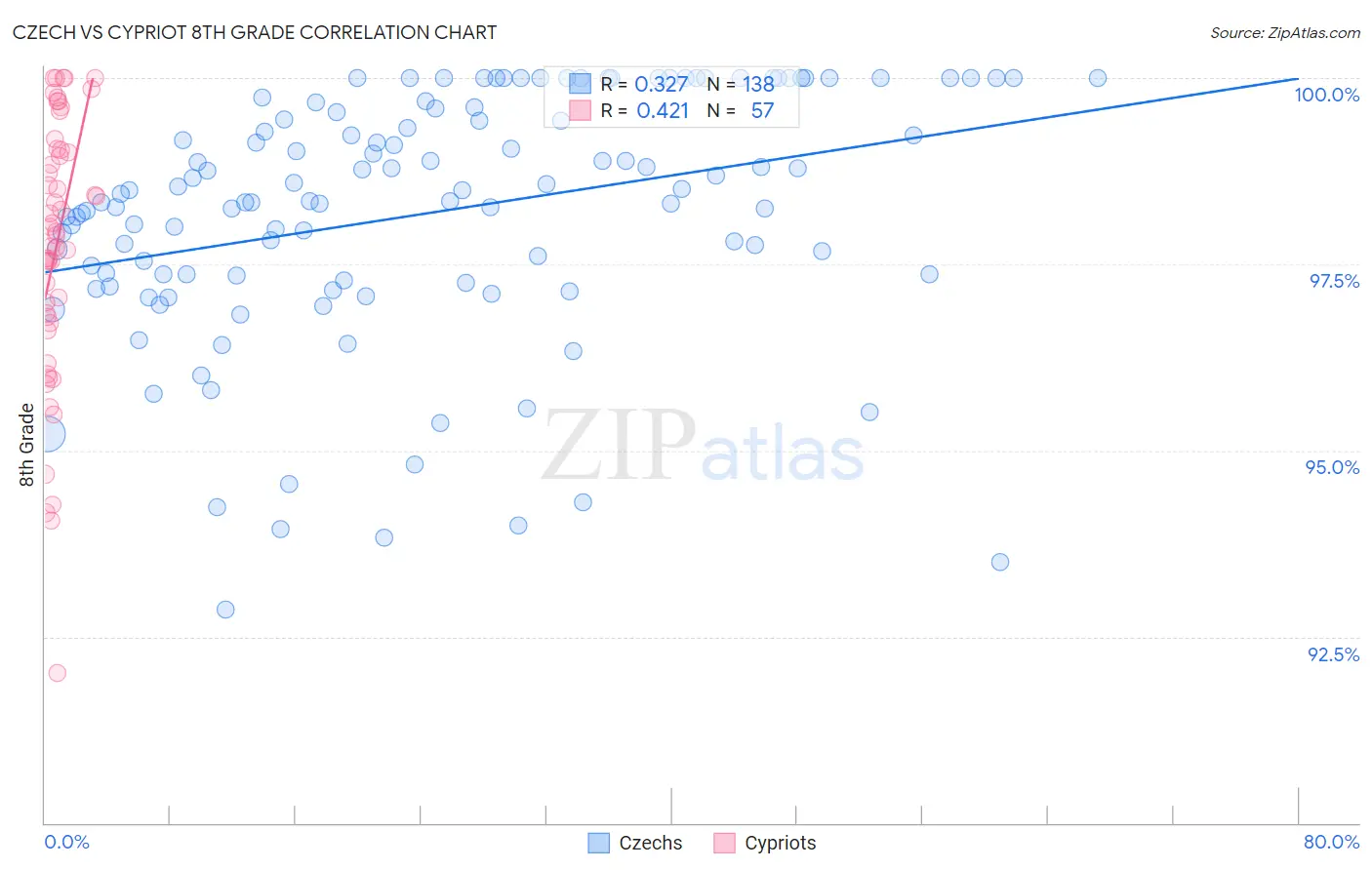 Czech vs Cypriot 8th Grade