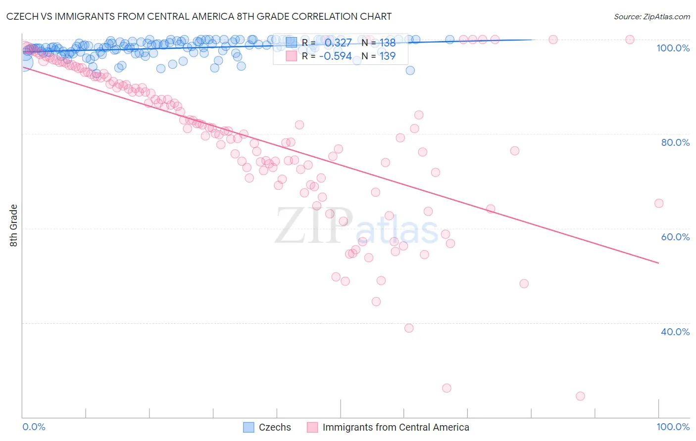 Czech vs Immigrants from Central America 8th Grade