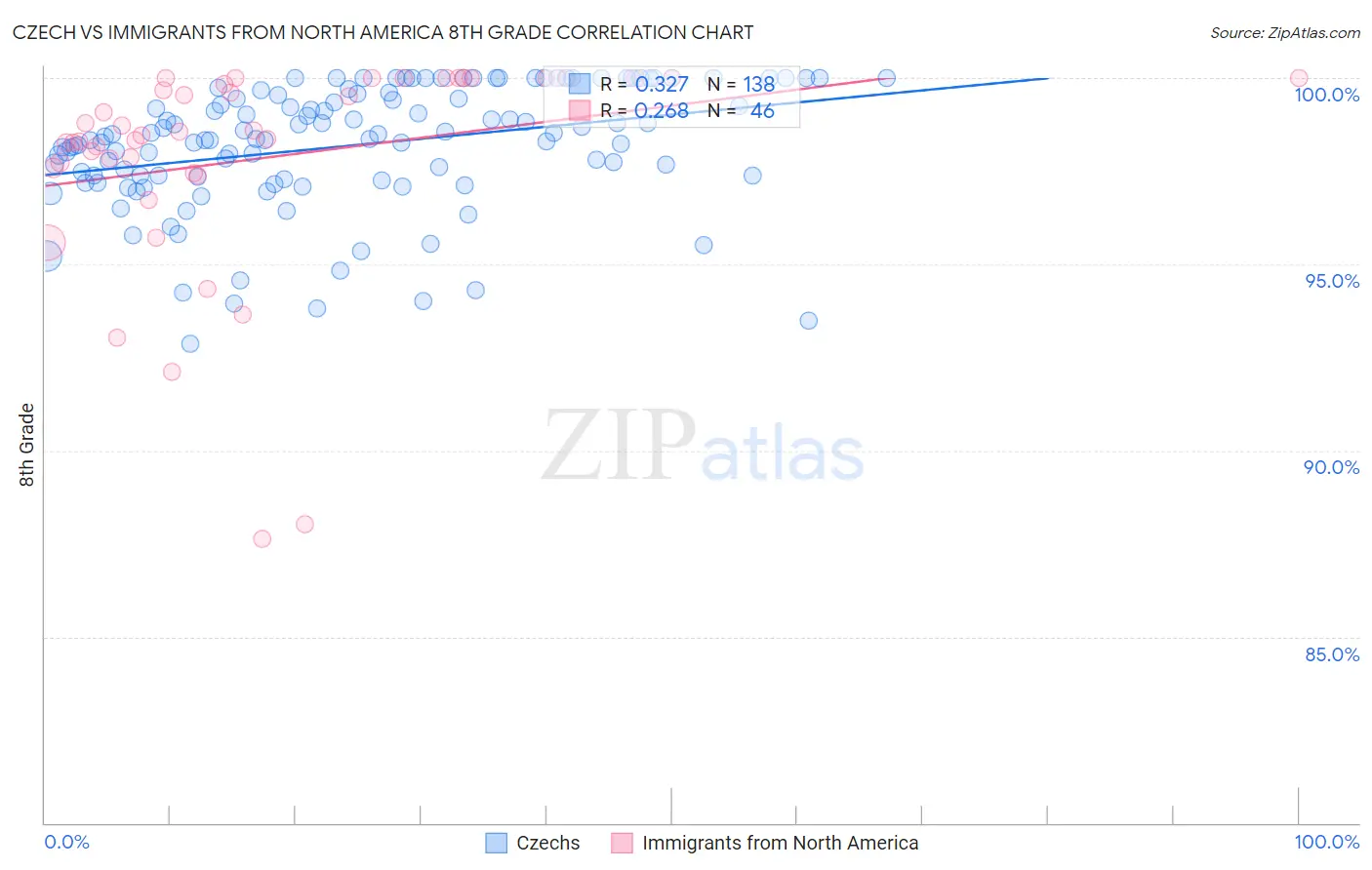 Czech vs Immigrants from North America 8th Grade