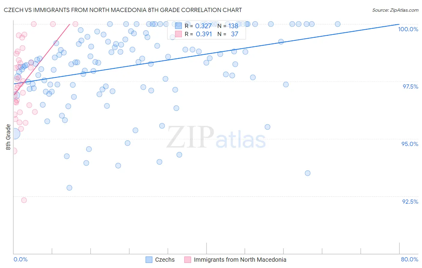 Czech vs Immigrants from North Macedonia 8th Grade