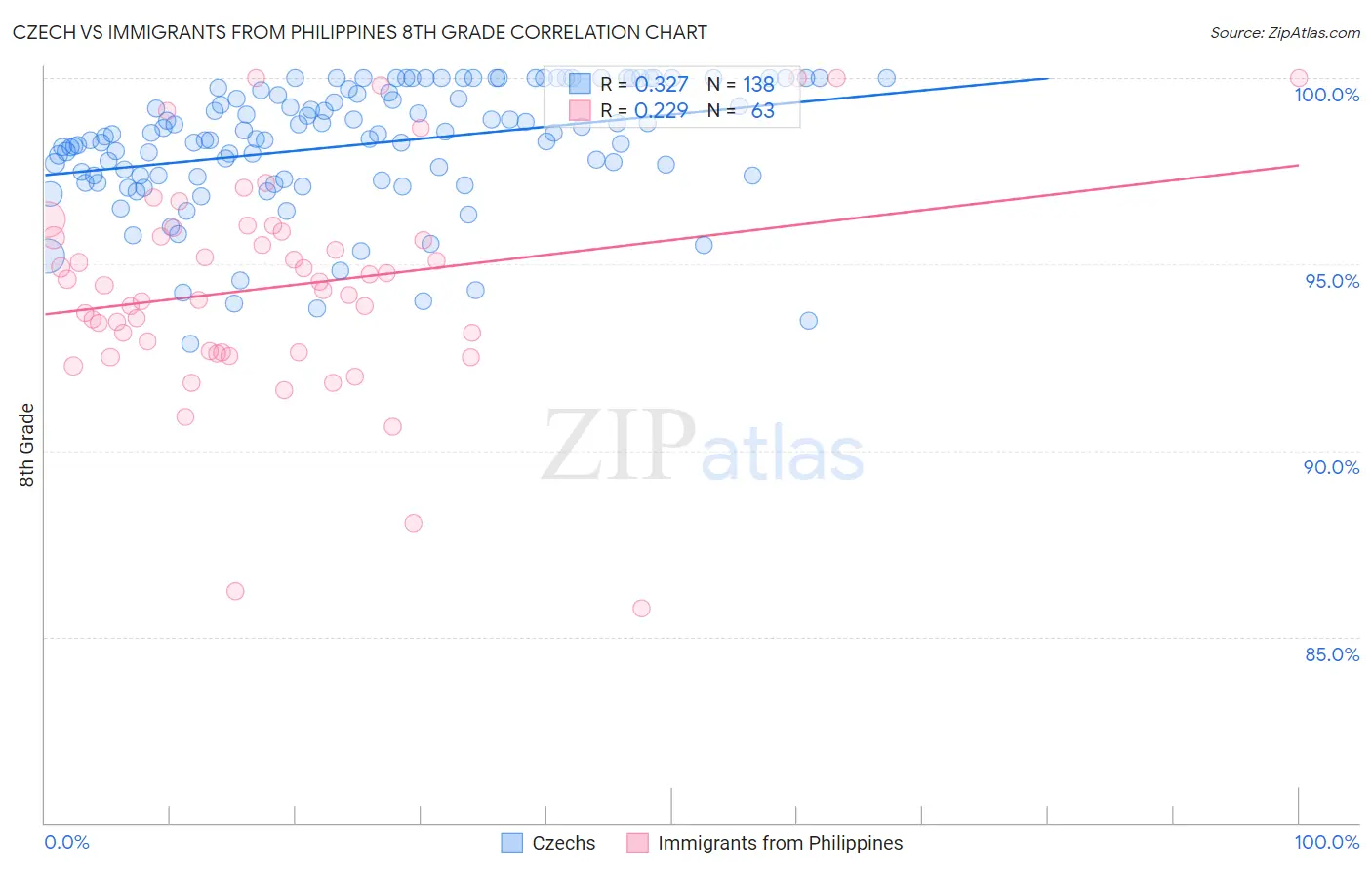 Czech vs Immigrants from Philippines 8th Grade
