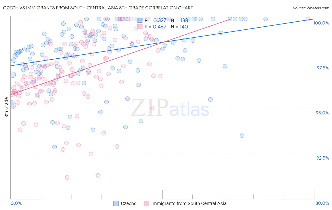 Czech vs Immigrants from South Central Asia 8th Grade