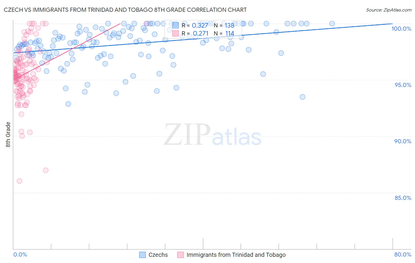 Czech vs Immigrants from Trinidad and Tobago 8th Grade
