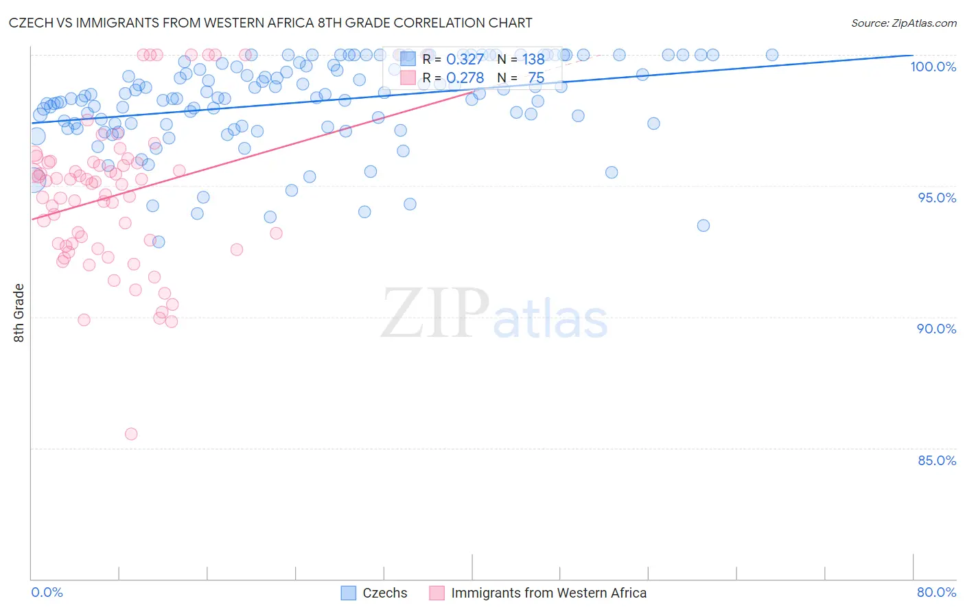 Czech vs Immigrants from Western Africa 8th Grade