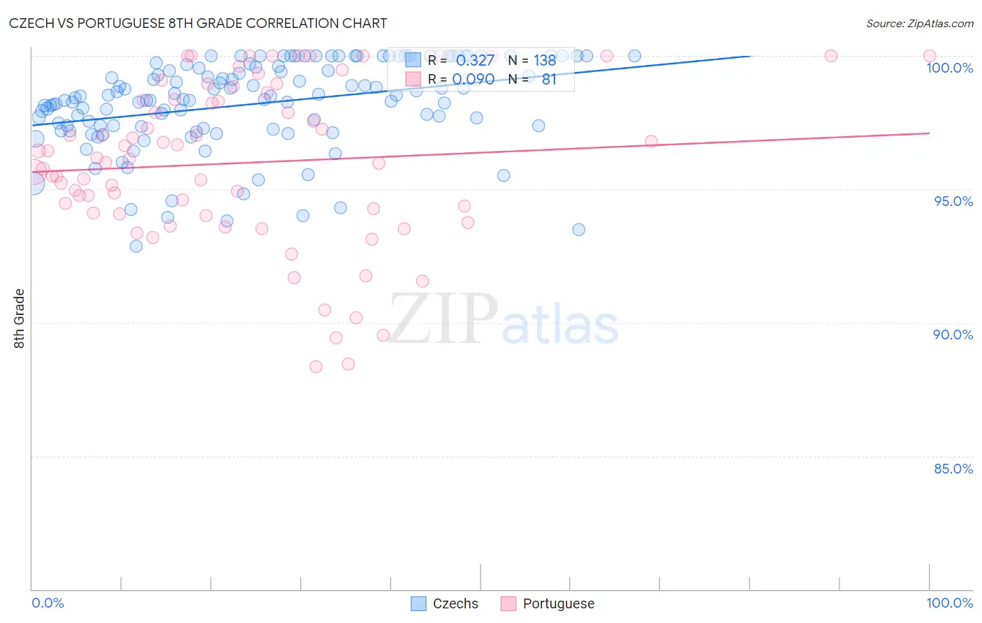 Czech vs Portuguese 8th Grade