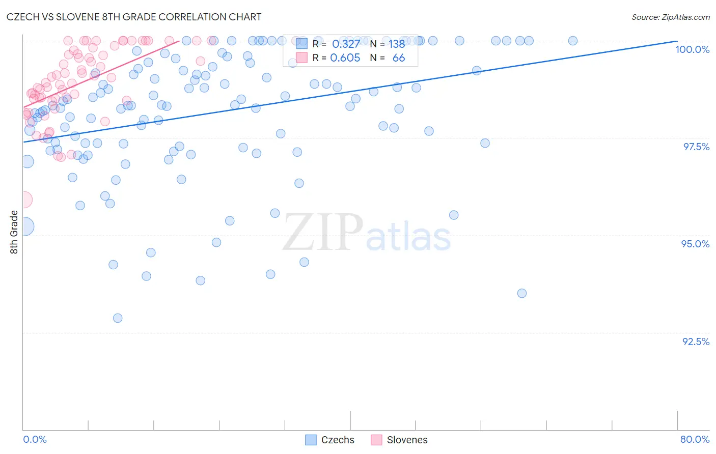 Czech vs Slovene 8th Grade