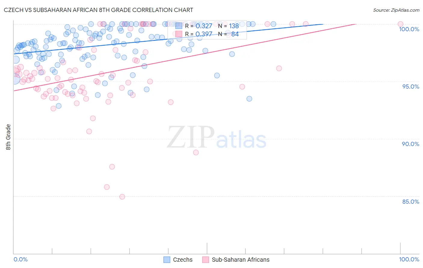 Czech vs Subsaharan African 8th Grade