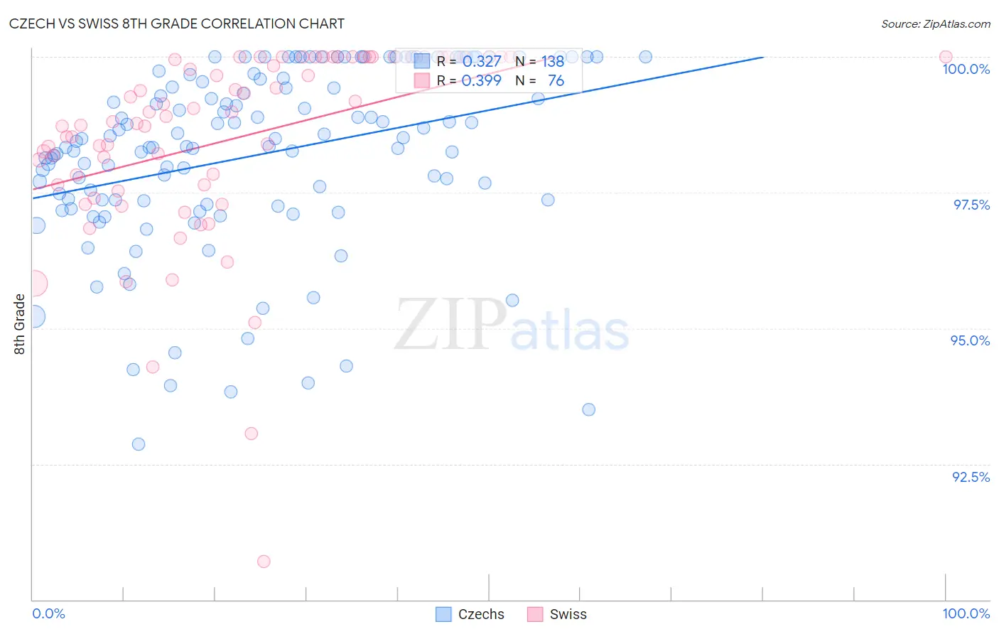 Czech vs Swiss 8th Grade