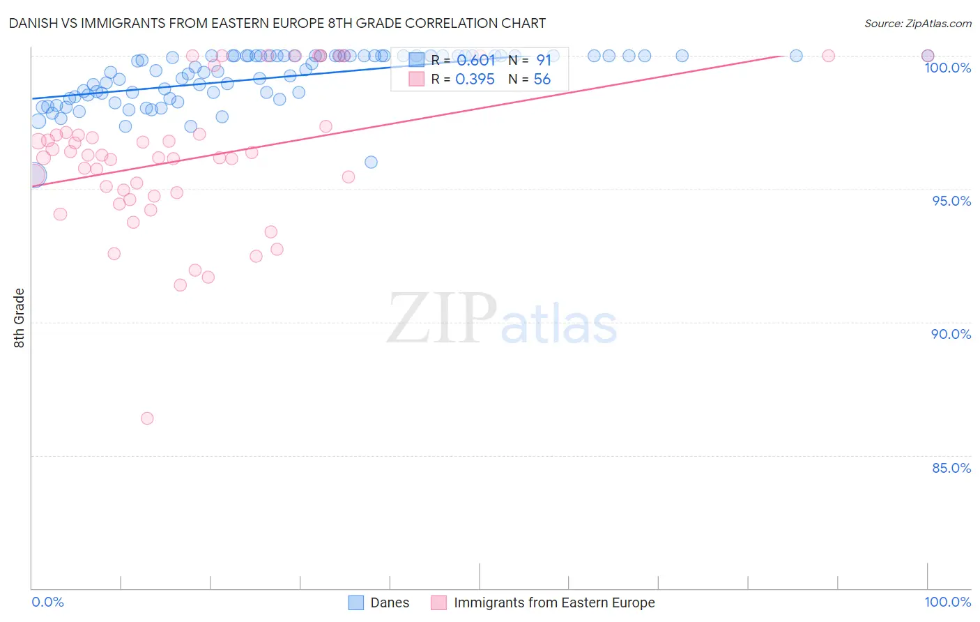 Danish vs Immigrants from Eastern Europe 8th Grade