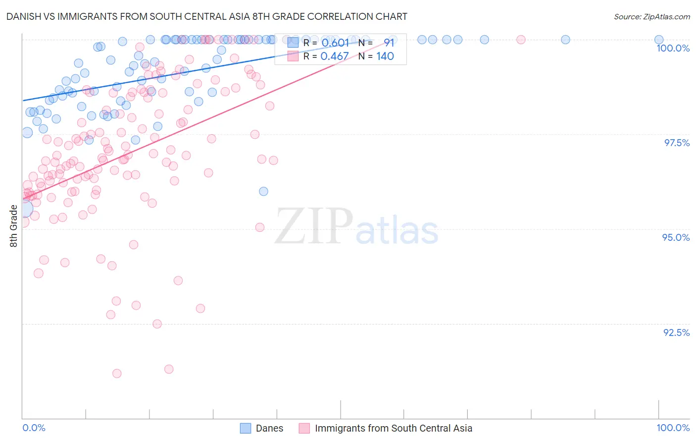 Danish vs Immigrants from South Central Asia 8th Grade