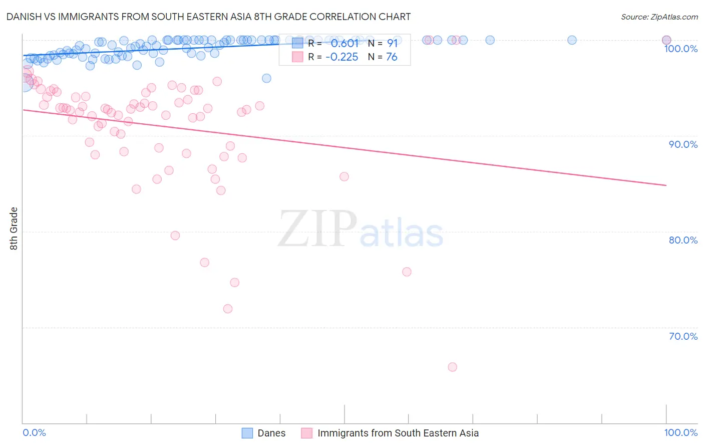 Danish vs Immigrants from South Eastern Asia 8th Grade