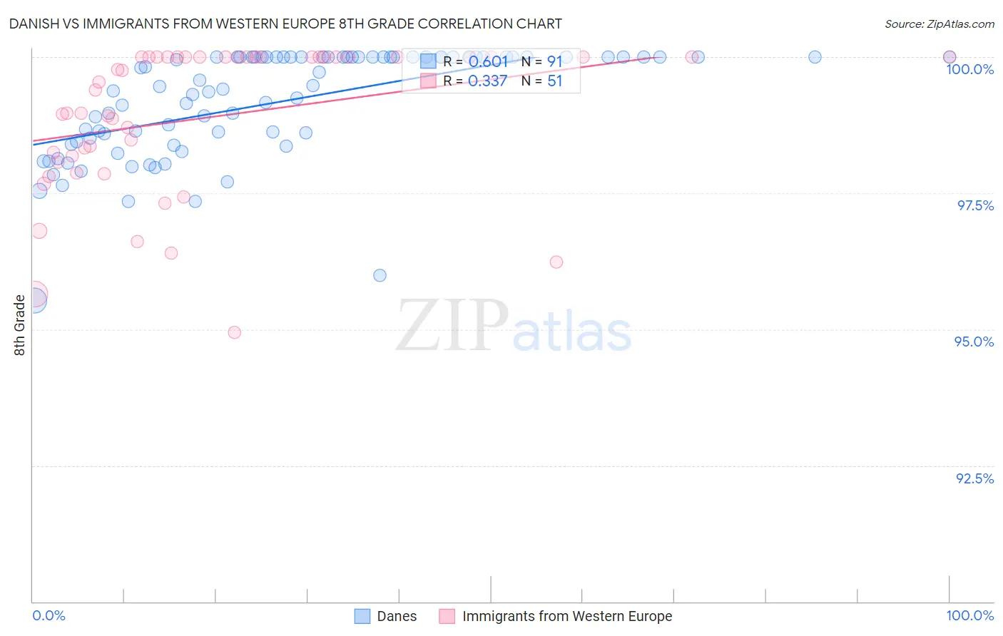 Danish vs Immigrants from Western Europe 8th Grade