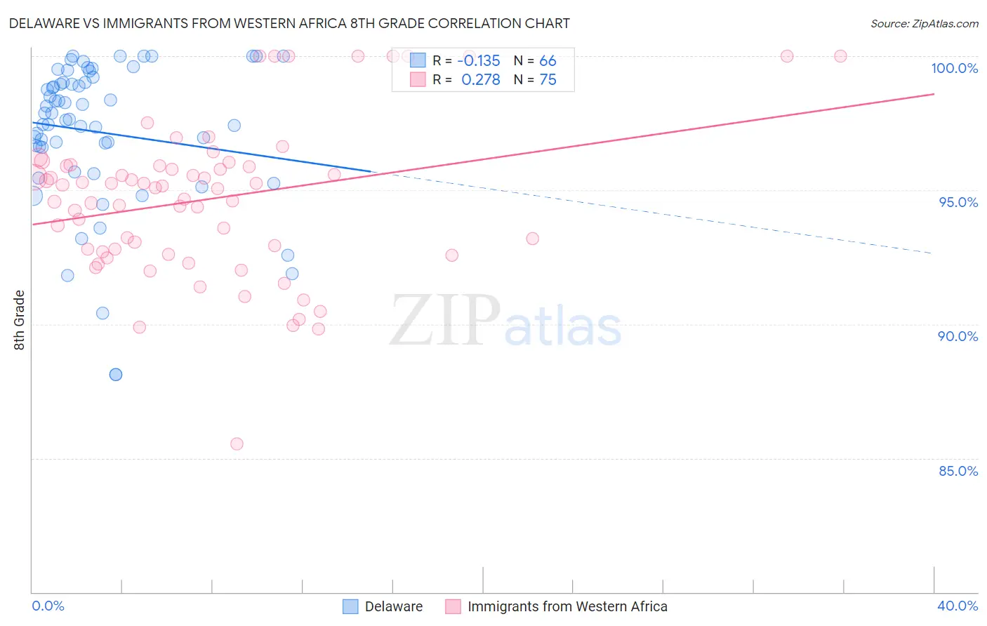 Delaware vs Immigrants from Western Africa 8th Grade
