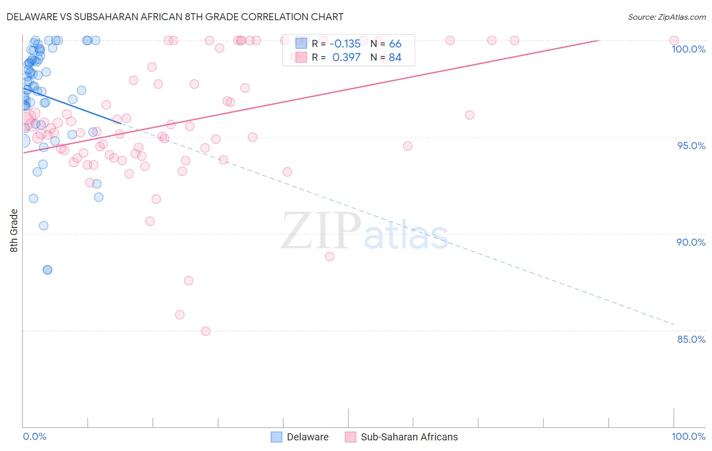 Delaware vs Subsaharan African 8th Grade