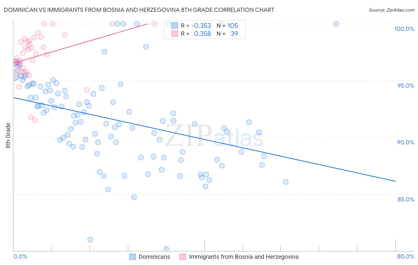 Dominican vs Immigrants from Bosnia and Herzegovina 8th Grade