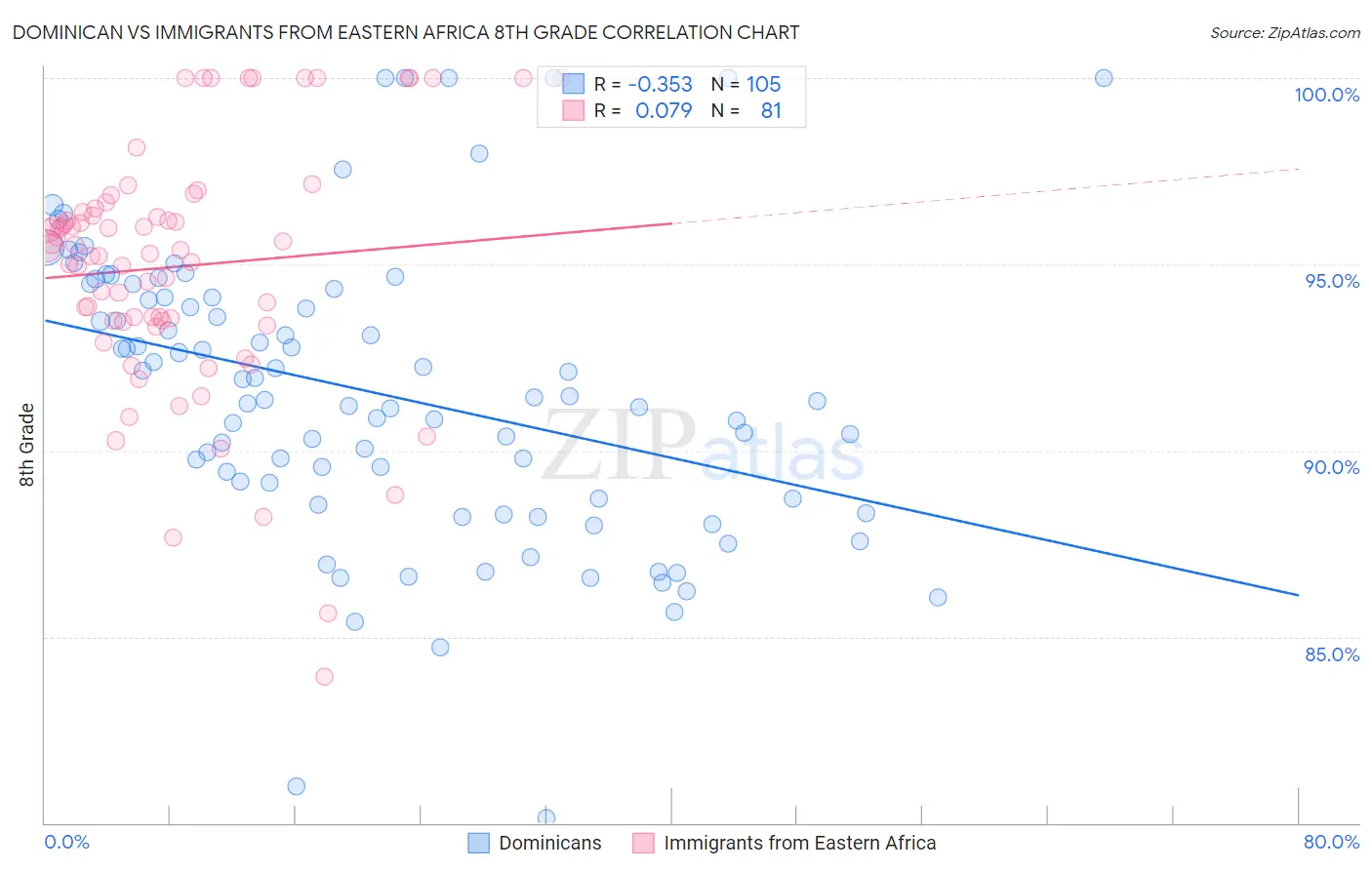 Dominican vs Immigrants from Eastern Africa 8th Grade