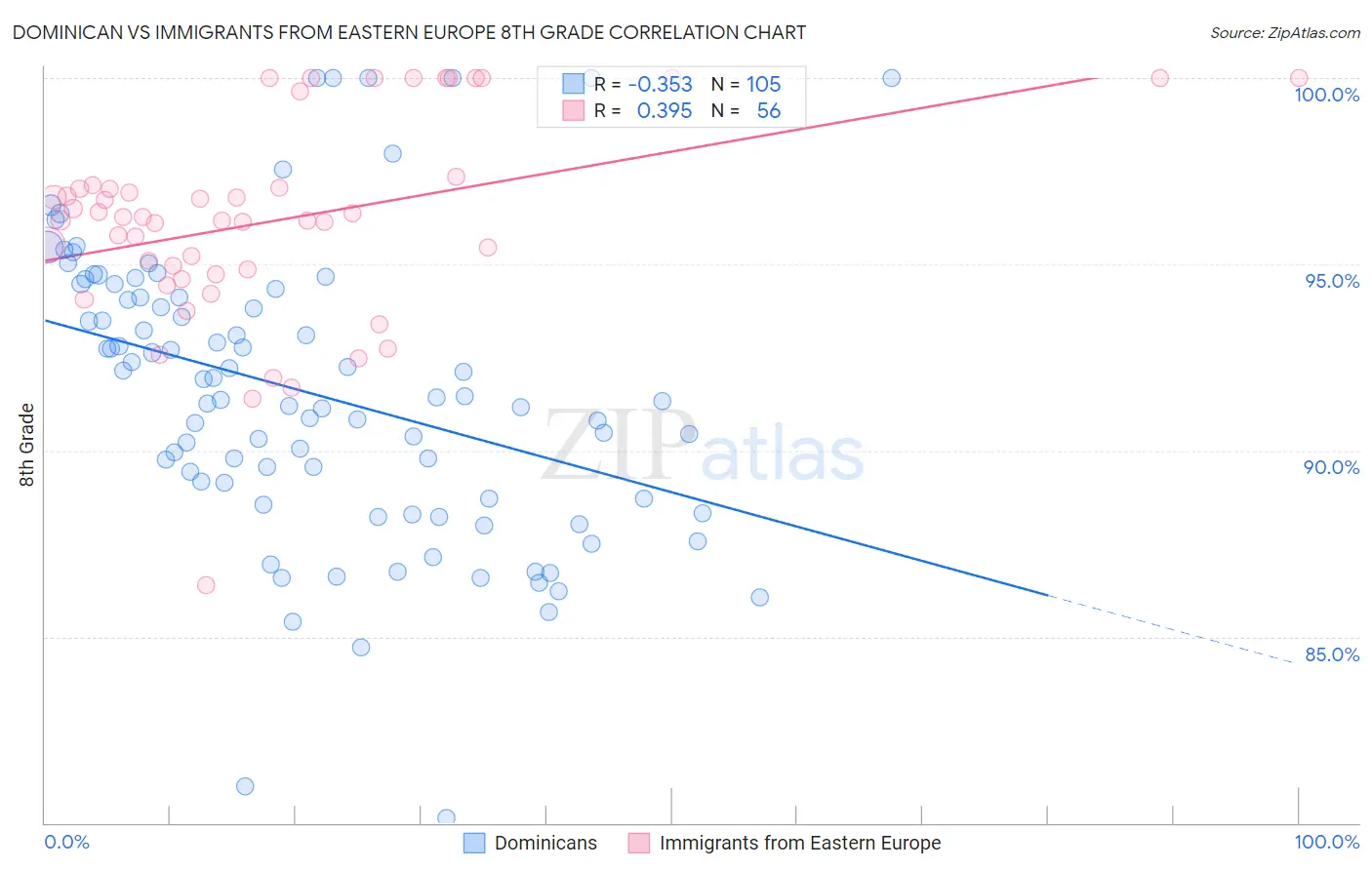 Dominican vs Immigrants from Eastern Europe 8th Grade