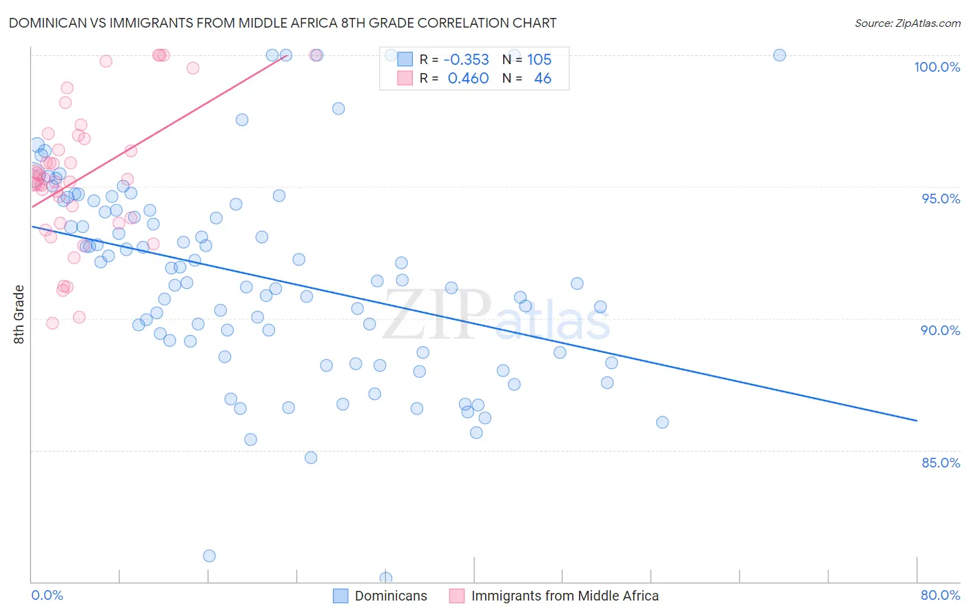 Dominican vs Immigrants from Middle Africa 8th Grade