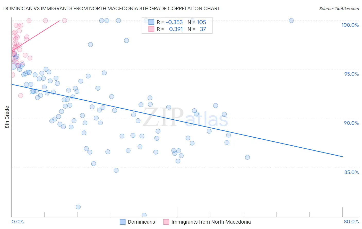 Dominican vs Immigrants from North Macedonia 8th Grade