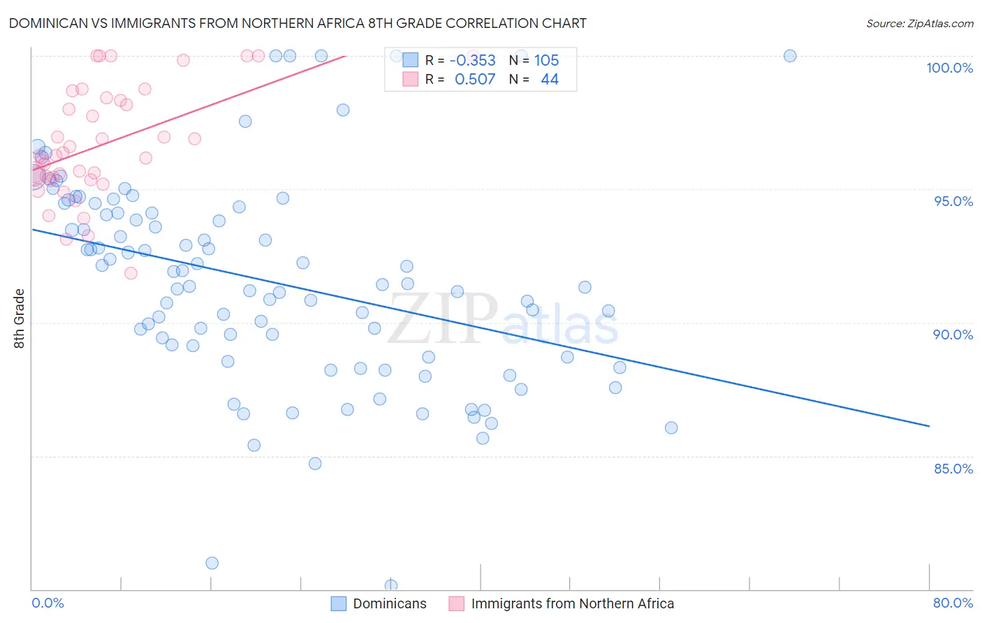 Dominican vs Immigrants from Northern Africa 8th Grade